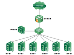 太一星晨T-Force3000负载均衡设备试用