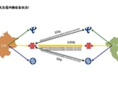 DCN新一代应用交付产品高速智能选路 