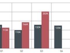 趋势科技发布2013年第三季度季报