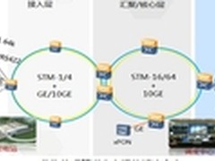 软硬管道，构建面向未来的电力通信网