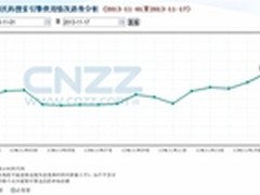 搜狗搜索连创新高 单日市场份额突破13%