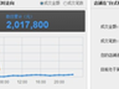 双11奇迹 宁美国度日销售13000台新纪录