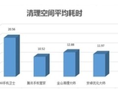 四大垃圾清理软件横向评测