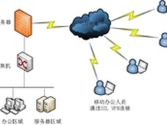 上海纽盾移动办公用户SSL VPN解决方案