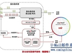 洞见未来 为邮件服务器发展把脉