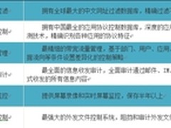 汉塔上网行为管理具备的六大管理功能