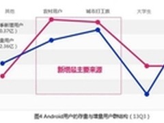 百度Q3报告：六成用户用商店下载应用