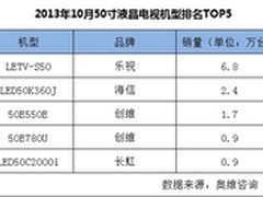 乐视超级电视S50夺主流尺寸月销量第一 