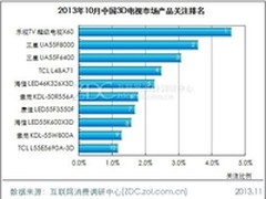 乐视TV超级电视X60成10月最受关注