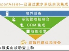 大数据做后盾 戴尔服务防患于未然