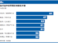 用友：制造等行业采纳新IT意愿较高