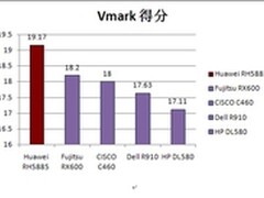 华为RH5885刷新VMmark性能测试世界纪录