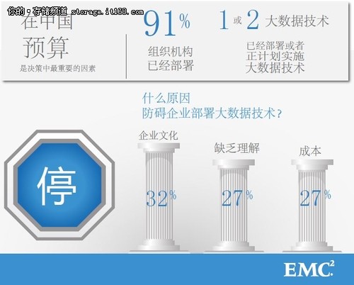 EMC市场调查揭示中国大数据应用趋势