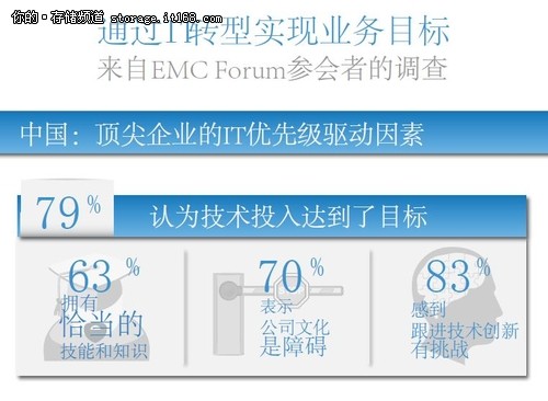 EMC市场调查揭示中国大数据应用趋势