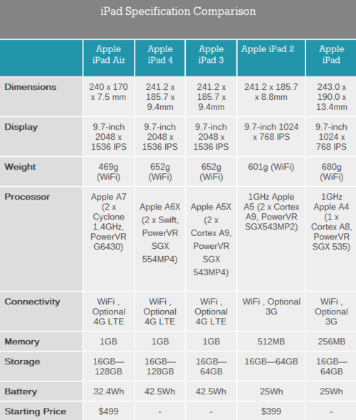 iPad Air技术评测：最强平板 没有之一