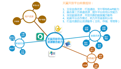 近日，DCCI发布了《中国开放平台行业发展研究报告》。据悉：伴随着网民数量的增加，网民总量已达5.9亿，移动互联网用户已超过4.6亿，网民需求越来越多样化。为全方位满足网民需求，多家企业推出开放平台战略。2008年人人网推出开放平台，成为中国最早推出开放平台的企业，相继开心网 、百度、网易、盛大、新浪微博也开放其平台;同时移动互联网行业高速发展