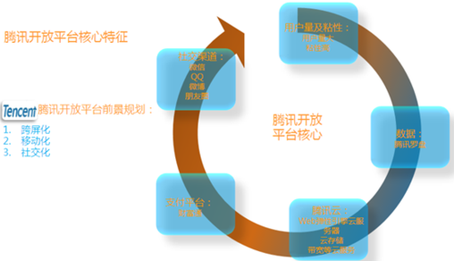 近日，DCCI发布了《中国开放平台行业发展研究报告》。据悉：伴随着网民数量的增加，网民总量已达5.9亿，移动互联网用户已超过4.6亿，网民需求越来越多样化。为全方位满足网民需求，多家企业推出开放平台战略。2008年人人网推出开放平台，成为中国最早推出开放平台的企业，相继开心网 、百度、网易、盛大、新浪微博也开放其平台;同时移动互联网行业高速发展