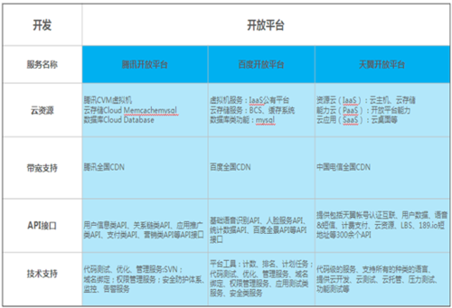 近日，DCCI发布了《中国开放平台行业发展研究报告》。据悉：伴随着网民数量的增加，网民总量已达5.9亿，移动互联网用户已超过4.6亿，网民需求越来越多样化。为全方位满足网民需求，多家企业推出开放平台战略。2008年人人网推出开放平台，成为中国最早推出开放平台的企业，相继开心网 、百度、网易、盛大、新浪微博也开放其平台;同时移动互联网行业高速发展