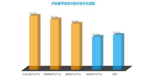 近日，DCCI发布了《中国开放平台行业发展研究报告》。据悉：伴随着网民数量的增加，网民总量已达5.9亿，移动互联网用户已超过4.6亿，网民需求越来越多样化。为全方位满足网民需求，多家企业推出开放平台战略。2008年人人网推出开放平台，成为中国最早推出开放平台的企业，相继开心网 、百度、网易、盛大、新浪微博也开放其平台;同时移动互联网行业高速发展