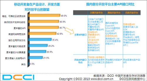 天翼开放平台助推开发者走出盈利困境