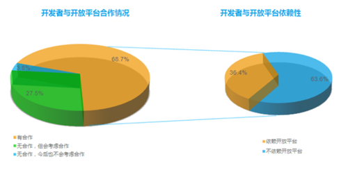 近日，DCCI发布了《中国开放平台行业发展研究报告》。据悉：伴随着网民数量的增加，网民总量已达5.9亿，移动互联网用户已超过4.6亿，网民需求越来越多样化。为全方位满足网民需求，多家企业推出开放平台战略。2008年人人网推出开放平台，成为中国最早推出开放平台的企业，相继开心网 、百度、网易、盛大、新浪微博也开放其平台;同时移动互联网行业高速发展