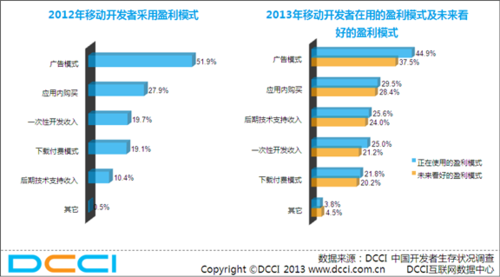 天翼开放平台助推开发者走出盈利困境