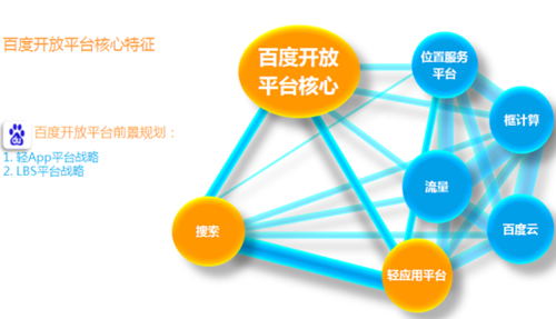 近日，DCCI发布了《中国开放平台行业发展研究报告》。据悉：伴随着网民数量的增加，网民总量已达5.9亿，移动互联网用户已超过4.6亿，网民需求越来越多样化。为全方位满足网民需求，多家企业推出开放平台战略。2008年人人网推出开放平台，成为中国最早推出开放平台的企业，相继开心网 、百度、网易、盛大、新浪微博也开放其平台;同时移动互联网行业高速发展