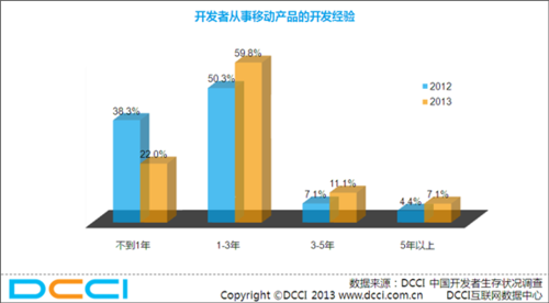 天翼开放平台助推开发者走出盈利困境