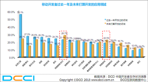 天翼开放平台助推开发者走出盈利困境