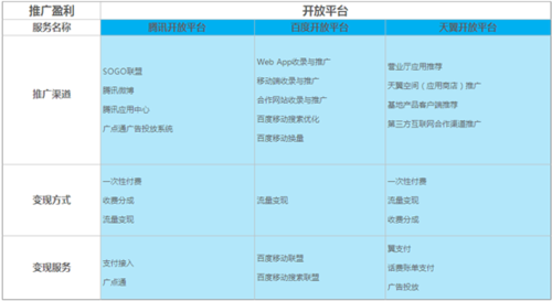 近日，DCCI发布了《中国开放平台行业发展研究报告》。据悉：伴随着网民数量的增加，网民总量已达5.9亿，移动互联网用户已超过4.6亿，网民需求越来越多样化。为全方位满足网民需求，多家企业推出开放平台战略。2008年人人网推出开放平台，成为中国最早推出开放平台的企业，相继开心网 、百度、网易、盛大、新浪微博也开放其平台;同时移动互联网行业高速发展