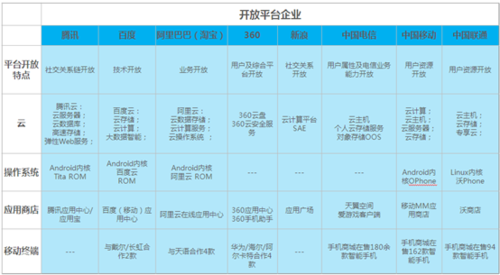 近日，DCCI发布了《中国开放平台行业发展研究报告》。据悉：伴随着网民数量的增加，网民总量已达5.9亿，移动互联网用户已超过4.6亿，网民需求越来越多样化。为全方位满足网民需求，多家企业推出开放平台战略。2008年人人网推出开放平台，成为中国最早推出开放平台的企业，相继开心网 、百度、网易、盛大、新浪微博也开放其平台;同时移动互联网行业高速发展