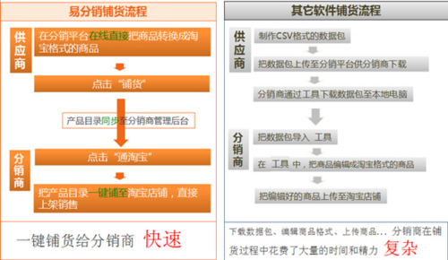 Hishop易分销助力商家拓展淘宝平台业务