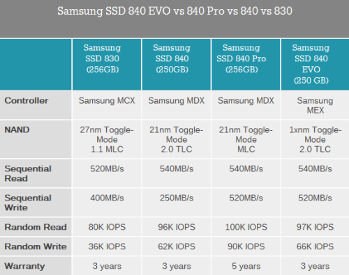 选三星840EVO系列SSD 畅享急速之旅