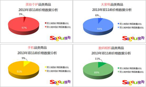 搜狗购物搜索发布2013年双11价格战预测