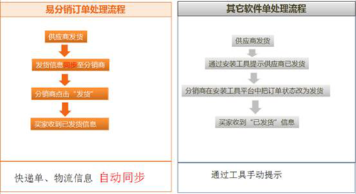 (hishop易分销与其它软件发货信息流程对比)