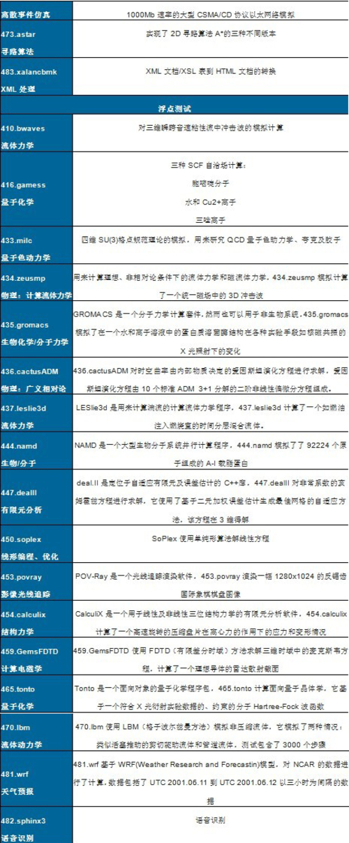 强大的计算性能是稳定应用的基础与保障