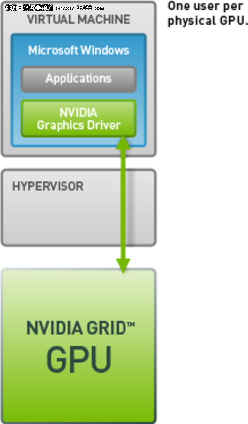 助力虚拟化 访NVIDIA GRID高级产品经理