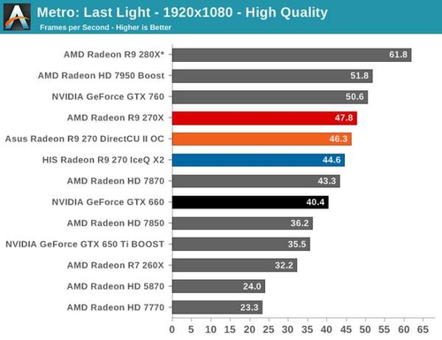 R9 270游戏、基准及计算性能测试