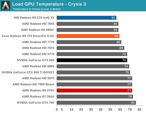 R9 270功耗、散热及噪音测试