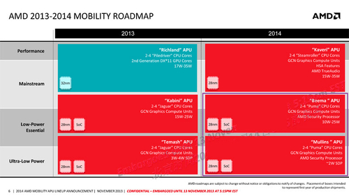 2014 AMD发力移动APU 新升级路线图公布