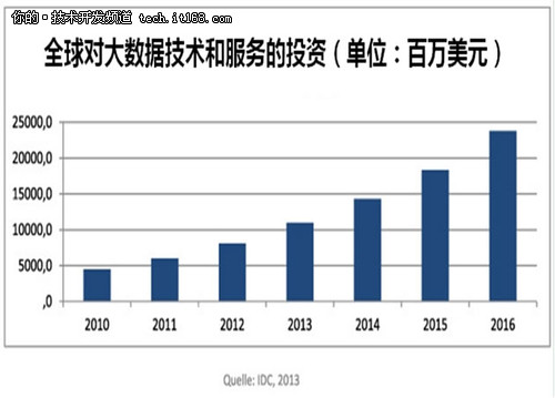 大数据时代Hadoop的商业价值持续升温