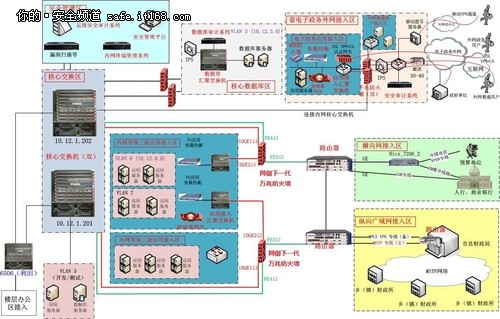 网御下一代防火墙在某省财政厅典型应用