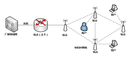 华北油田Strix无线Mesh项目圆满竣工