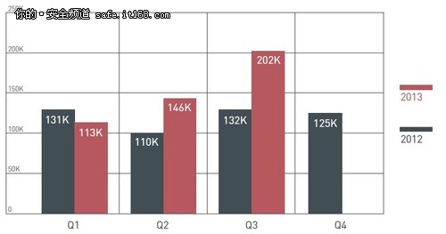 趋势科技发布2013年第三季度季报