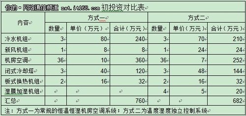 绿色数据中心—温湿度独立控制系统设计