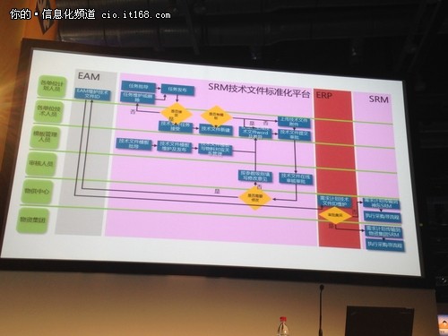 SAP同略会：神华SAP应用四大亮点解析