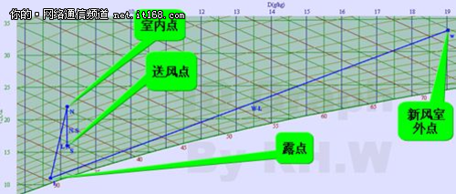 绿色数据中心—温湿度独立控制系统设计