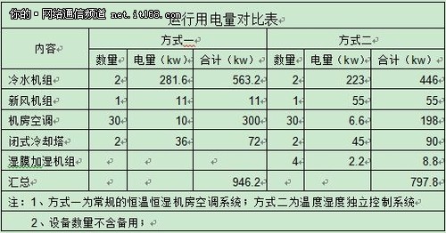 绿色数据中心—温湿度独立控制系统设计