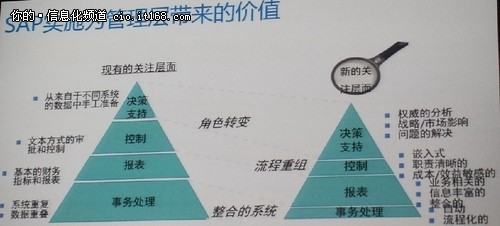 蒙牛与SAP从战略规划到项目全面推进