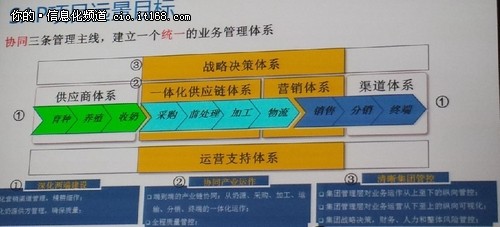 蒙牛与SAP从战略规划到项目全面推进